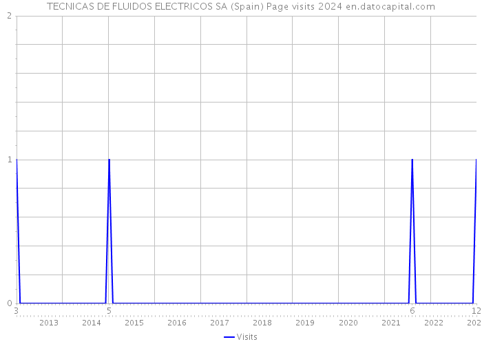 TECNICAS DE FLUIDOS ELECTRICOS SA (Spain) Page visits 2024 