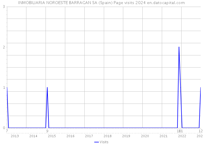 INMOBILIARIA NOROESTE BARRAGAN SA (Spain) Page visits 2024 