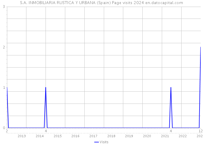 S.A. INMOBILIARIA RUSTICA Y URBANA (Spain) Page visits 2024 