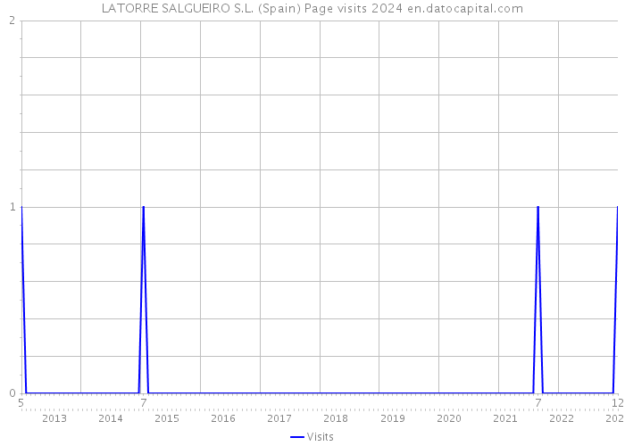 LATORRE SALGUEIRO S.L. (Spain) Page visits 2024 
