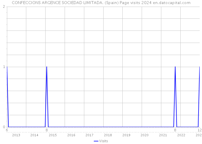 CONFECCIONS ARGENCE SOCIEDAD LIMITADA. (Spain) Page visits 2024 