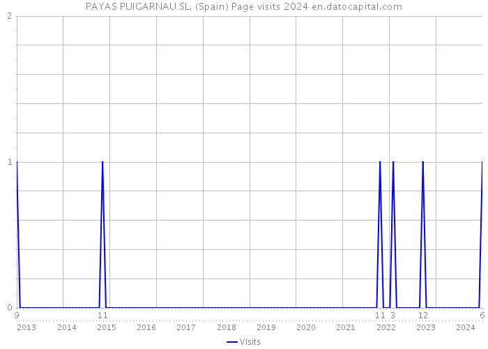 PAYAS PUIGARNAU SL. (Spain) Page visits 2024 