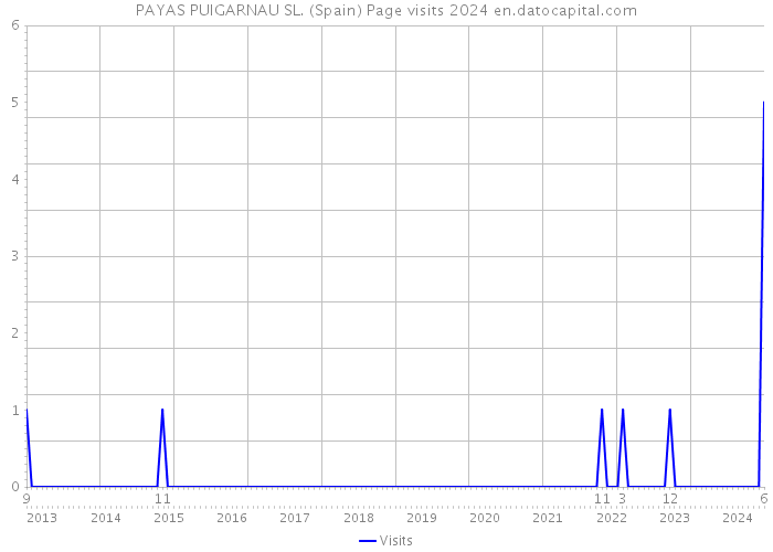 PAYAS PUIGARNAU SL. (Spain) Page visits 2024 