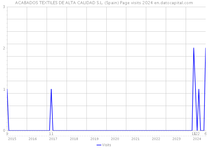 ACABADOS TEXTILES DE ALTA CALIDAD S.L. (Spain) Page visits 2024 