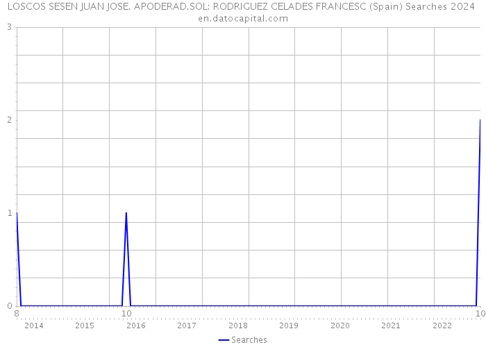 LOSCOS SESEN JUAN JOSE. APODERAD.SOL: RODRIGUEZ CELADES FRANCESC (Spain) Searches 2024 