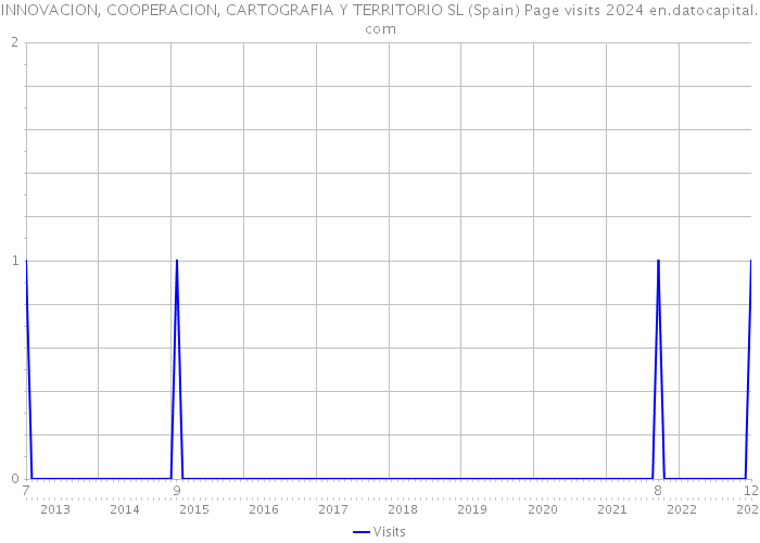 INNOVACION, COOPERACION, CARTOGRAFIA Y TERRITORIO SL (Spain) Page visits 2024 