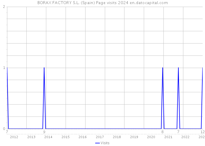 BORAX FACTORY S.L. (Spain) Page visits 2024 