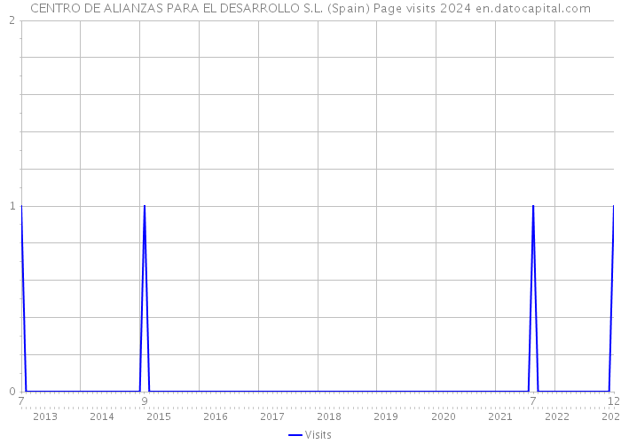 CENTRO DE ALIANZAS PARA EL DESARROLLO S.L. (Spain) Page visits 2024 