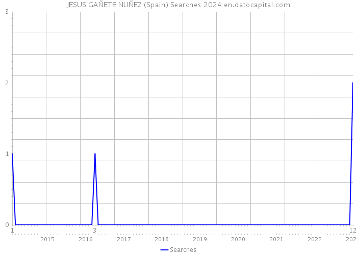 JESUS GAÑETE NUÑEZ (Spain) Searches 2024 