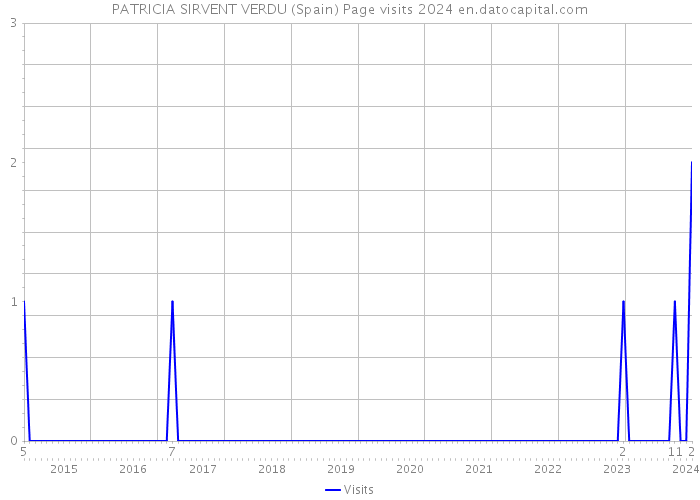 PATRICIA SIRVENT VERDU (Spain) Page visits 2024 