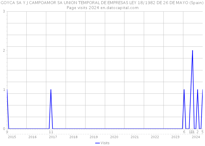 GOYCA SA Y J CAMPOAMOR SA UNION TEMPORAL DE EMPRESAS LEY 18/1982 DE 26 DE MAYO (Spain) Page visits 2024 