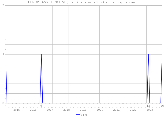 EUROPE ASSISTENCE SL (Spain) Page visits 2024 