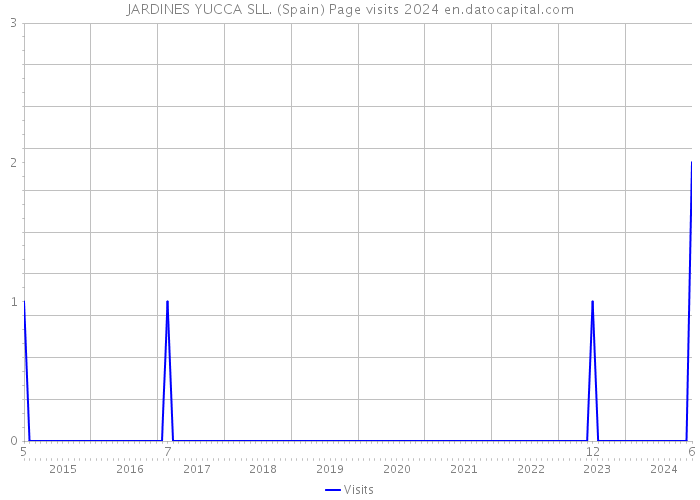 JARDINES YUCCA SLL. (Spain) Page visits 2024 