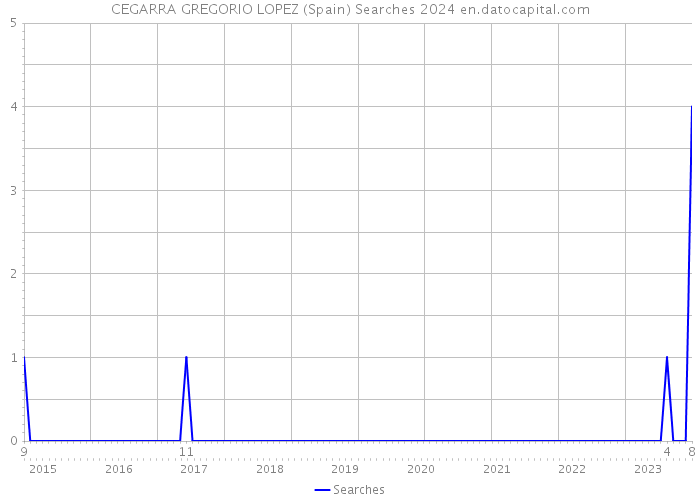 CEGARRA GREGORIO LOPEZ (Spain) Searches 2024 