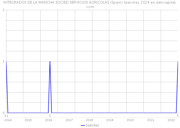 INTEGRADOS DE LA MANCHA SOCIED SERVICIOS AGRICOLAS (Spain) Searches 2024 