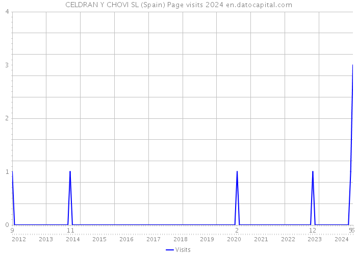 CELDRAN Y CHOVI SL (Spain) Page visits 2024 