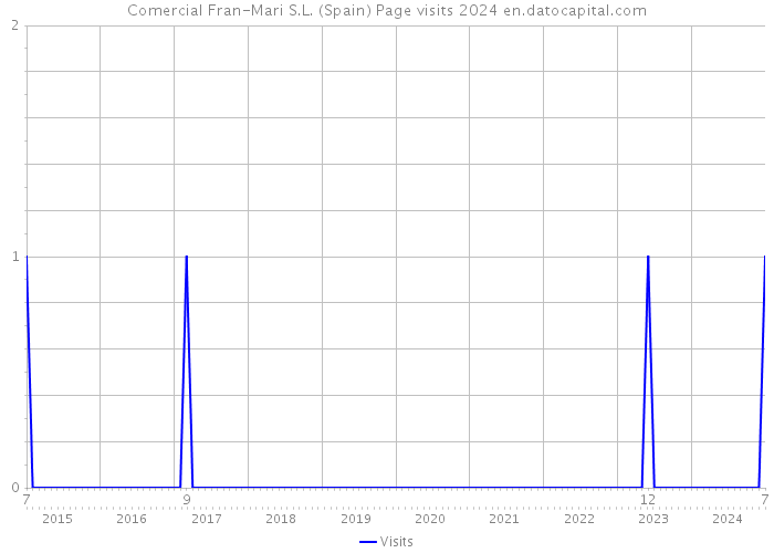 Comercial Fran-Mari S.L. (Spain) Page visits 2024 