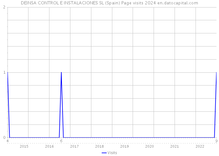 DEINSA CONTROL E INSTALACIONES SL (Spain) Page visits 2024 
