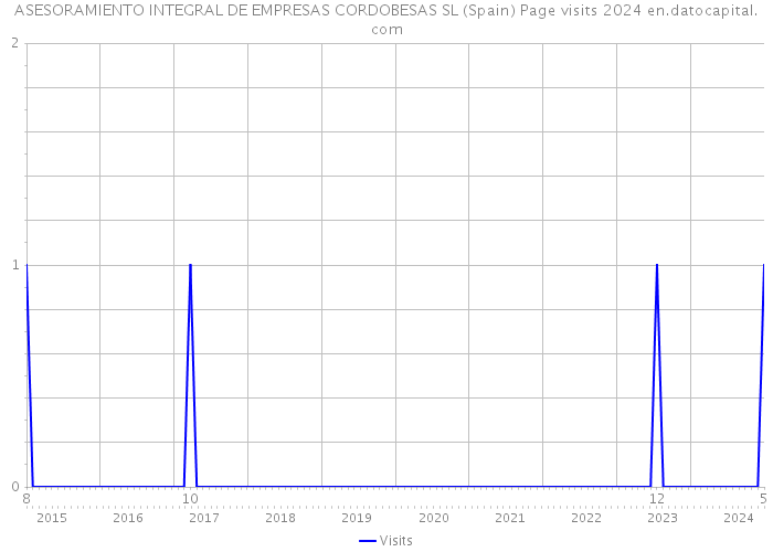 ASESORAMIENTO INTEGRAL DE EMPRESAS CORDOBESAS SL (Spain) Page visits 2024 