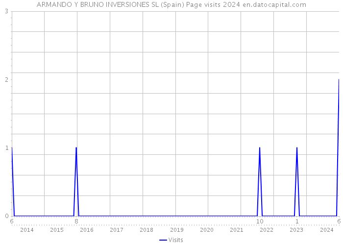 ARMANDO Y BRUNO INVERSIONES SL (Spain) Page visits 2024 