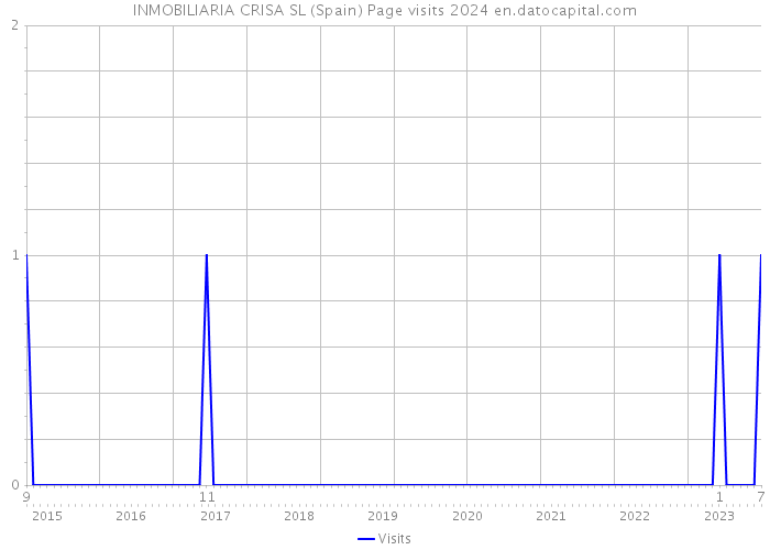 INMOBILIARIA CRISA SL (Spain) Page visits 2024 