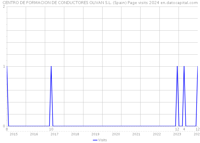 CENTRO DE FORMACION DE CONDUCTORES OLIVAN S.L. (Spain) Page visits 2024 