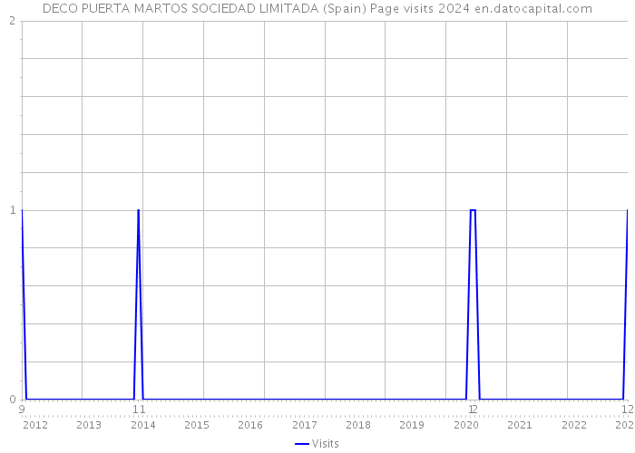 DECO PUERTA MARTOS SOCIEDAD LIMITADA (Spain) Page visits 2024 