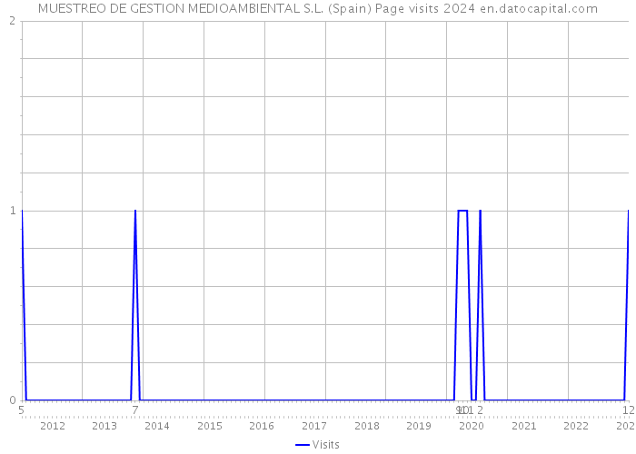 MUESTREO DE GESTION MEDIOAMBIENTAL S.L. (Spain) Page visits 2024 