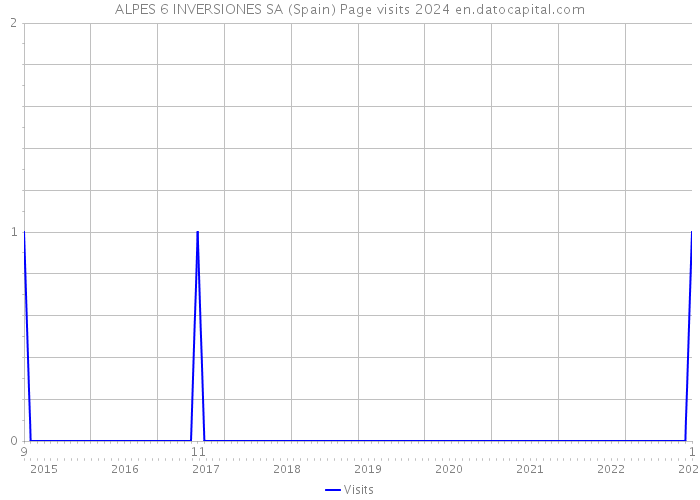 ALPES 6 INVERSIONES SA (Spain) Page visits 2024 