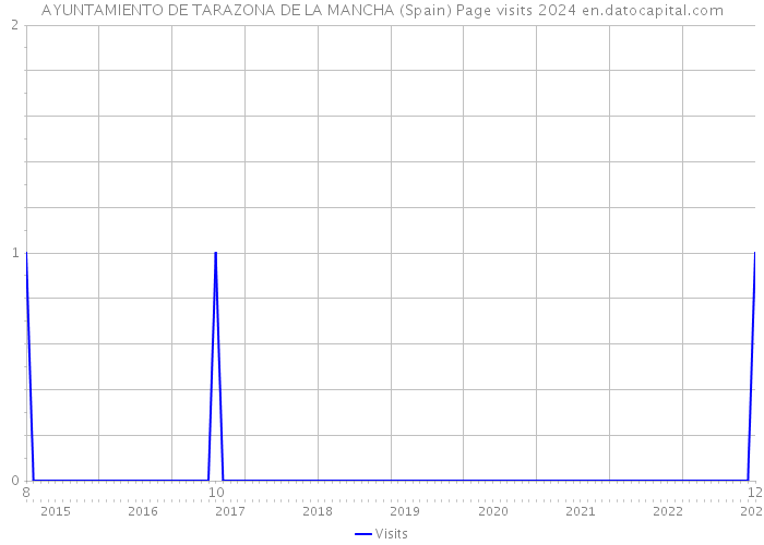 AYUNTAMIENTO DE TARAZONA DE LA MANCHA (Spain) Page visits 2024 