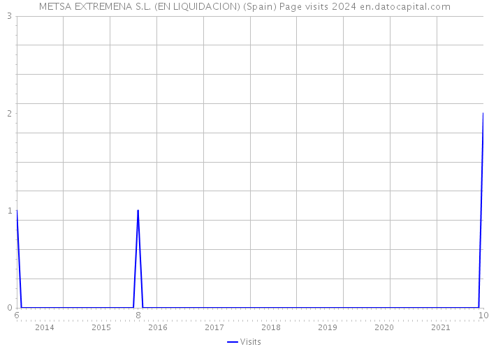 METSA EXTREMENA S.L. (EN LIQUIDACION) (Spain) Page visits 2024 