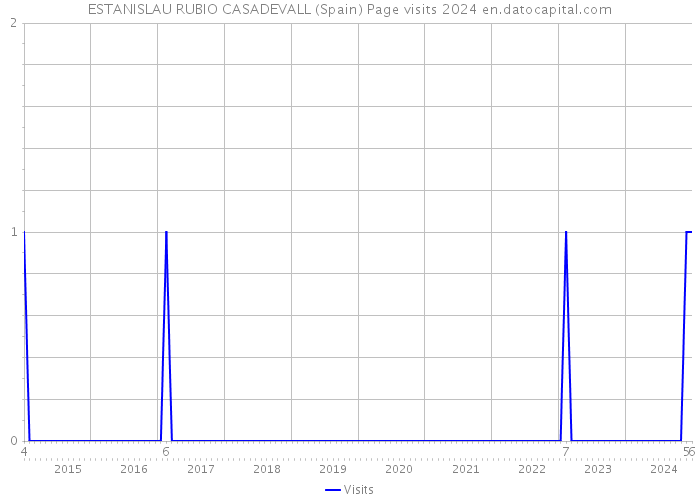 ESTANISLAU RUBIO CASADEVALL (Spain) Page visits 2024 