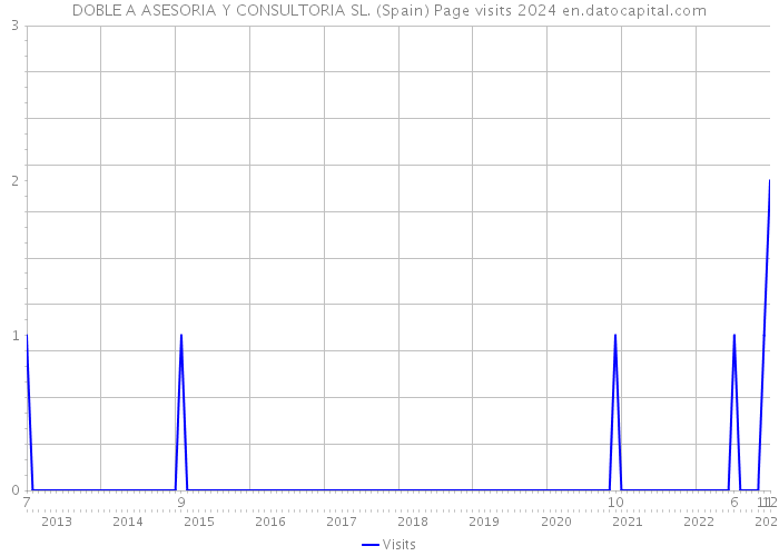 DOBLE A ASESORIA Y CONSULTORIA SL. (Spain) Page visits 2024 