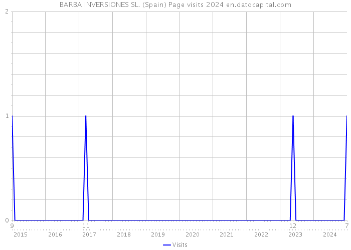BARBA INVERSIONES SL. (Spain) Page visits 2024 