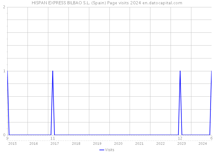 HISPAN EXPRESS BILBAO S.L. (Spain) Page visits 2024 