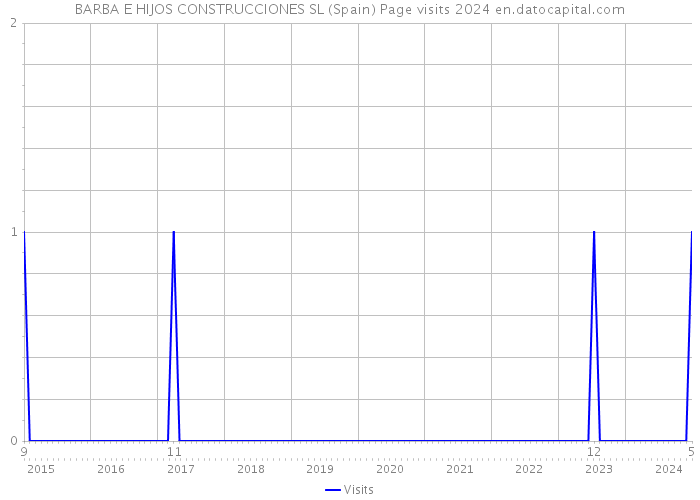 BARBA E HIJOS CONSTRUCCIONES SL (Spain) Page visits 2024 
