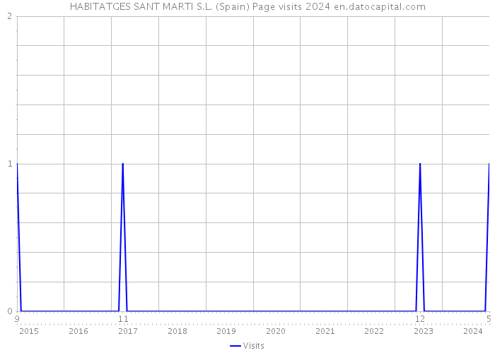 HABITATGES SANT MARTI S.L. (Spain) Page visits 2024 