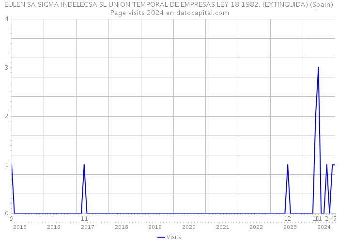 EULEN SA SIGMA INDELECSA SL UNION TEMPORAL DE EMPRESAS LEY 18 1982. (EXTINGUIDA) (Spain) Page visits 2024 