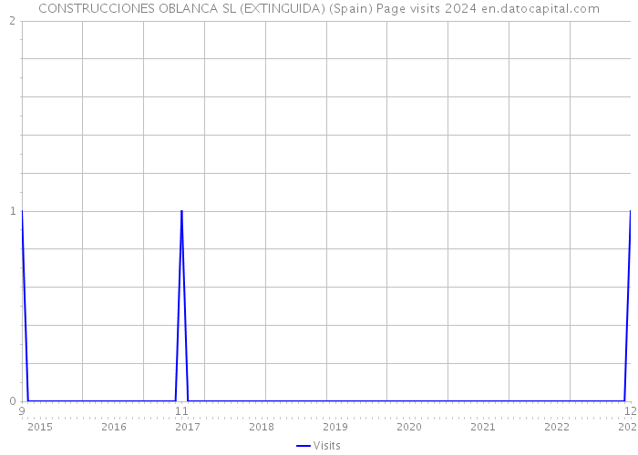 CONSTRUCCIONES OBLANCA SL (EXTINGUIDA) (Spain) Page visits 2024 