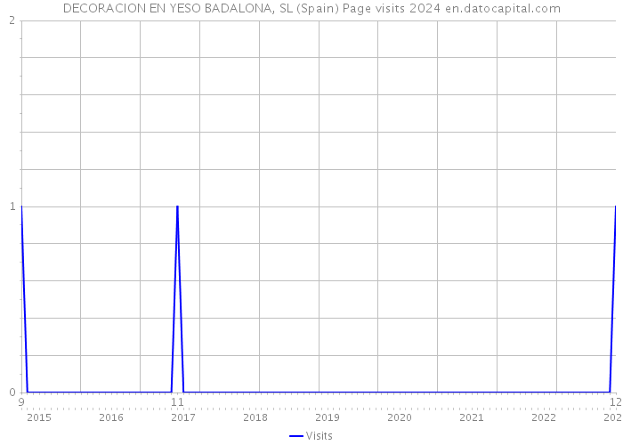 DECORACION EN YESO BADALONA, SL (Spain) Page visits 2024 