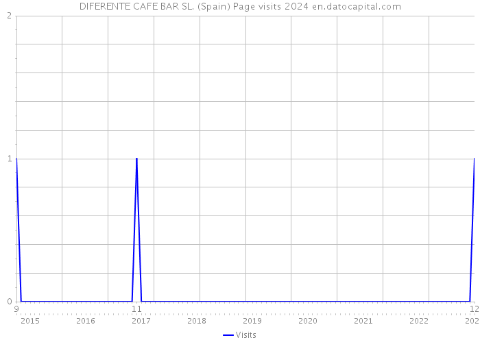 DIFERENTE CAFE BAR SL. (Spain) Page visits 2024 