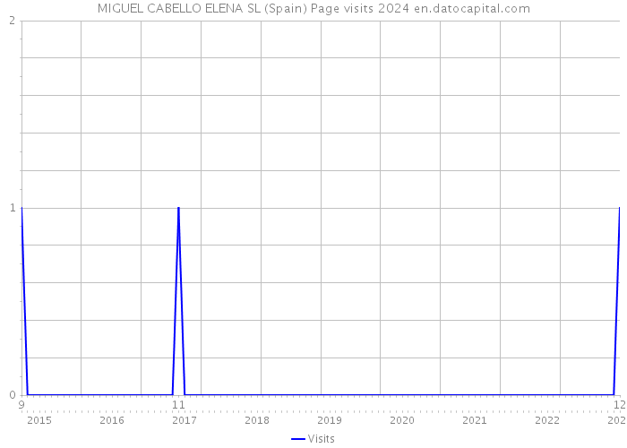 MIGUEL CABELLO ELENA SL (Spain) Page visits 2024 