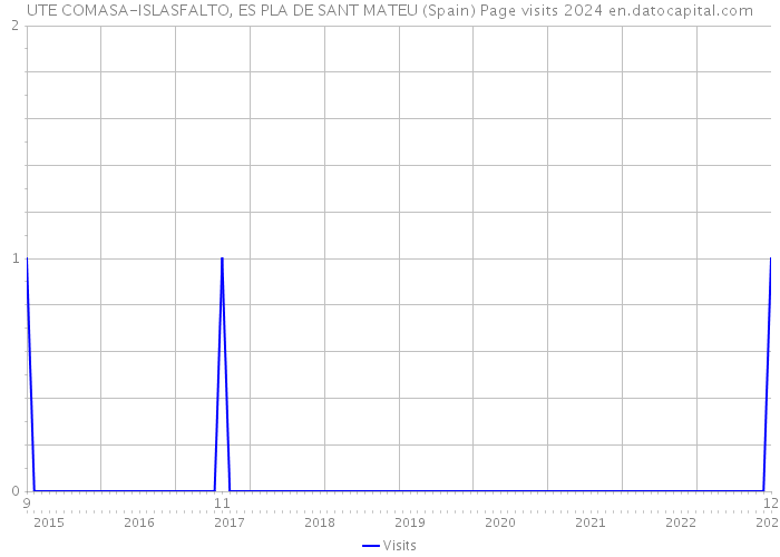 UTE COMASA-ISLASFALTO, ES PLA DE SANT MATEU (Spain) Page visits 2024 