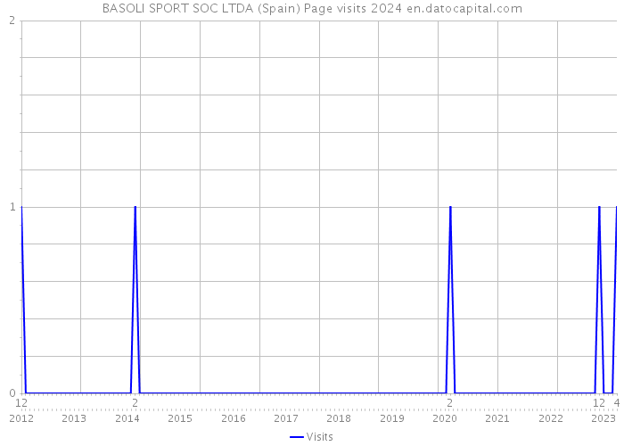 BASOLI SPORT SOC LTDA (Spain) Page visits 2024 