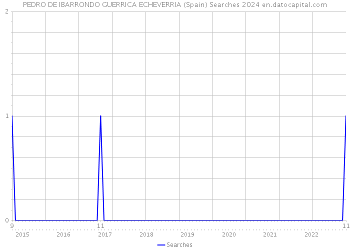 PEDRO DE IBARRONDO GUERRICA ECHEVERRIA (Spain) Searches 2024 