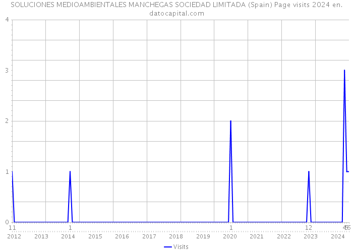 SOLUCIONES MEDIOAMBIENTALES MANCHEGAS SOCIEDAD LIMITADA (Spain) Page visits 2024 