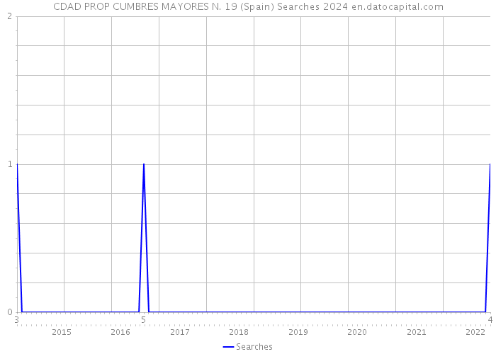 CDAD PROP CUMBRES MAYORES N. 19 (Spain) Searches 2024 