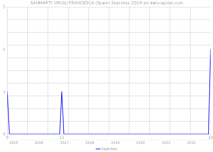 SANMARTI VIRGILI FRANCESCA (Spain) Searches 2024 