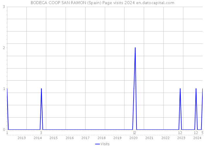 BODEGA COOP SAN RAMON (Spain) Page visits 2024 