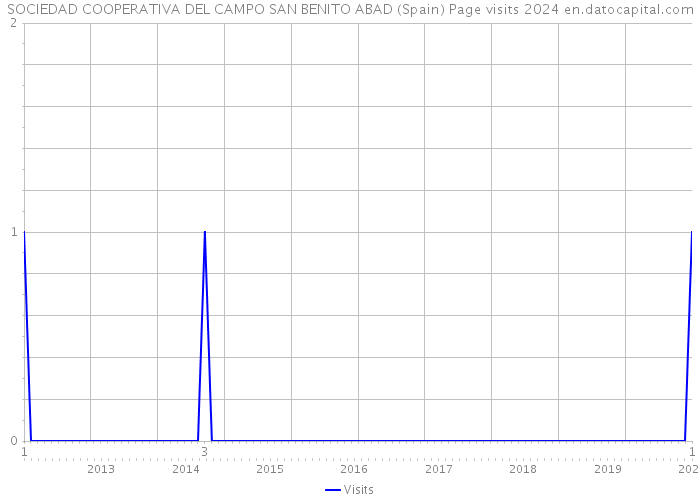 SOCIEDAD COOPERATIVA DEL CAMPO SAN BENITO ABAD (Spain) Page visits 2024 